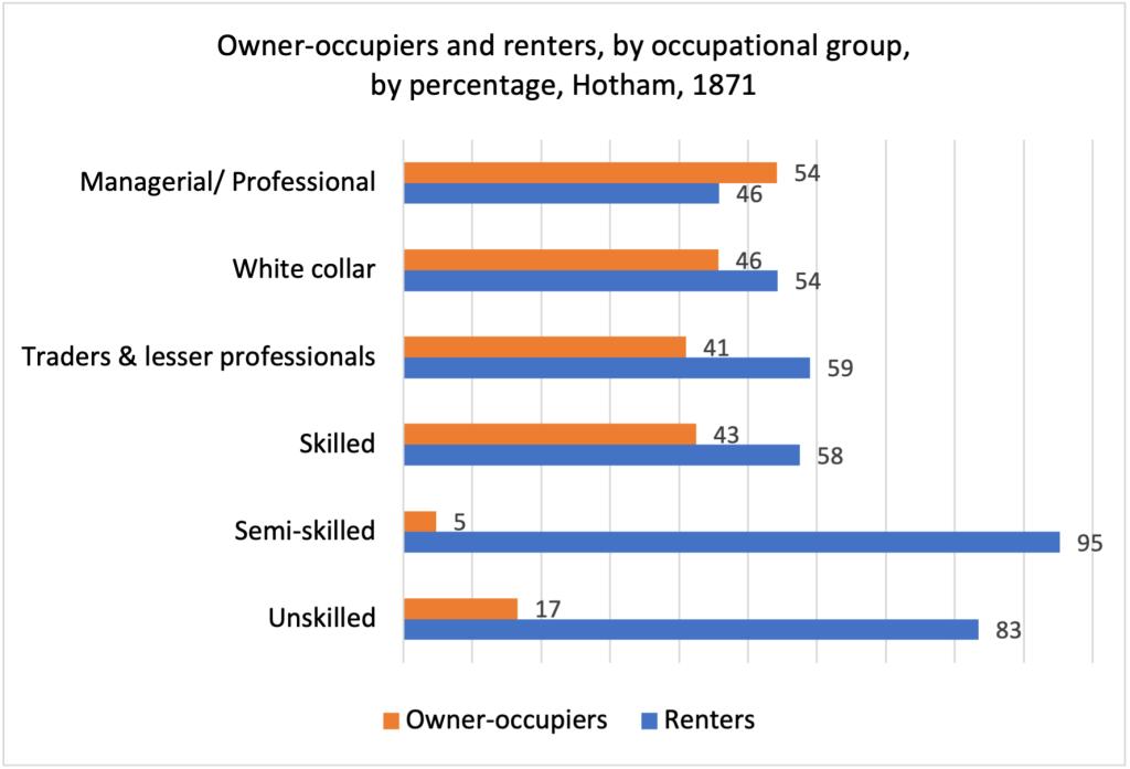 Figure 5: Owner-occupiers and renters, by occupational group, by percentage, Hotham, 1871. Calculated from a 1 in 10 sample of PROV, VPRS 5707/P000, 1871–1872.
