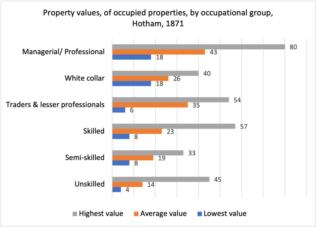 Figure 6: Property values by occupational group, Hotham, 1871. There is a clear pattern linking occupational groups to the average value of homes, yet a considerable variance between the highest and lowest value of homes occupied by each group. Calculated from a 1 in 10 sample of PROV, VPRS 5707/P000, 1871–1872.