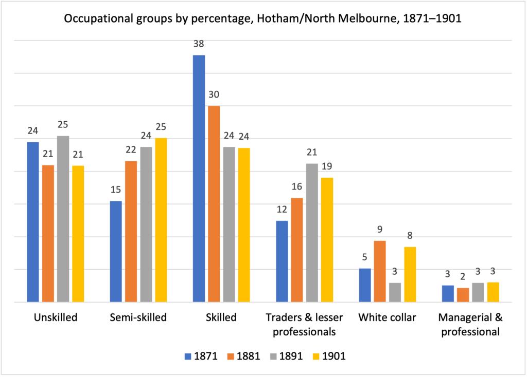 Figure 7: In this graph we can see the occupational profile of Hotham/North Melbourne solidify over the late nineteenth century into the working-class profile it became well-known for by the early twentieth century. Calculated from a 1 in 10 sample of PROV, VPRS 5707/P000, 1871–1872, 1881–1882, 1891–1892, and 1901–1902.
