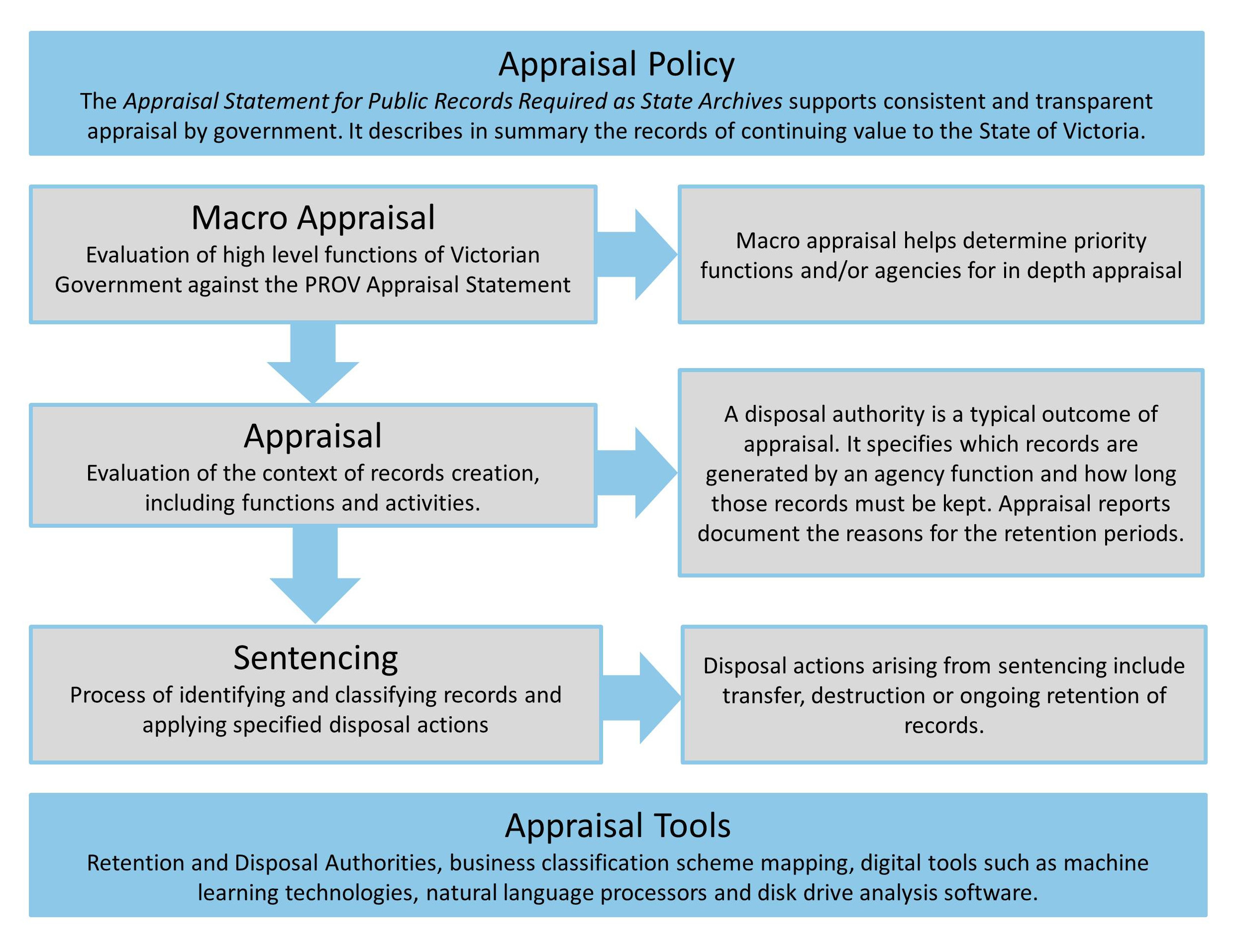 PROV Appraisal Framework Graphic