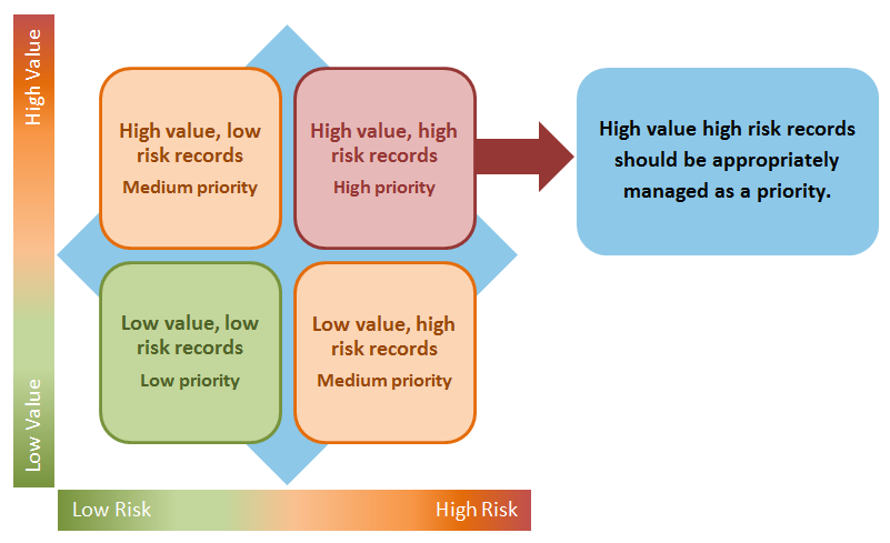 High value high risk matrix