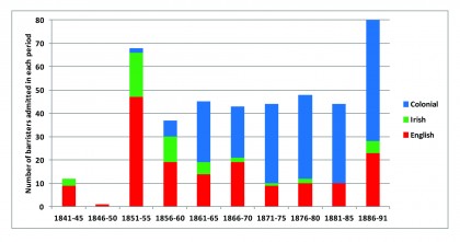 Chart of admissions of barristers in Victoria by place of first admission to practise, 1841–91