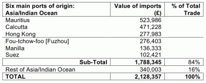 Figure 2. Imports to the colony of Victoria, 1859, from Asia/Indian Ocean.