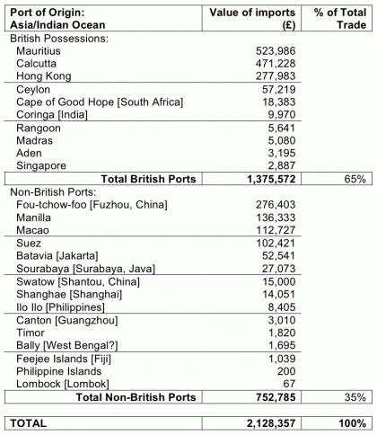 Figure 3. Imports to the colony of Victoria, 1859, from British and non-British ports in Asia/Indian Ocean