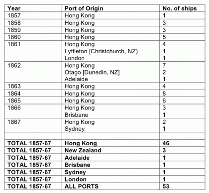 Figure 5. Ships inwards to Melbourne, with Kong Meng & Co. 