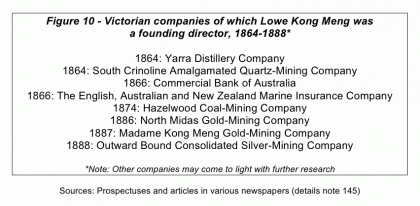 Figure 10. Victorian companies of which Lowe Kong Meng was a founding director, 1864-88. Compiled by the author from prospectuses and articles in various newspapers (see note 106).