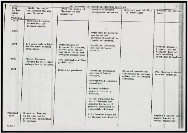 a table of key elements of effective firearm control